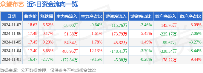 05003）11月7日13点11分触及涨停板j9九游会网址是什么异动快报：众望布艺（6(图1)