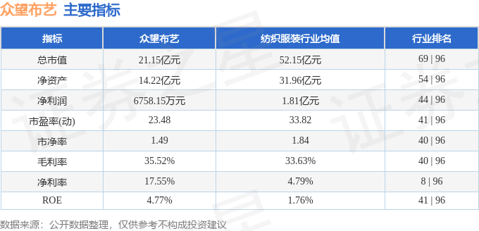 05003）11月7日13点11分触及涨停板j9九游会网址是什么异动快报：众望布艺（6(图2)