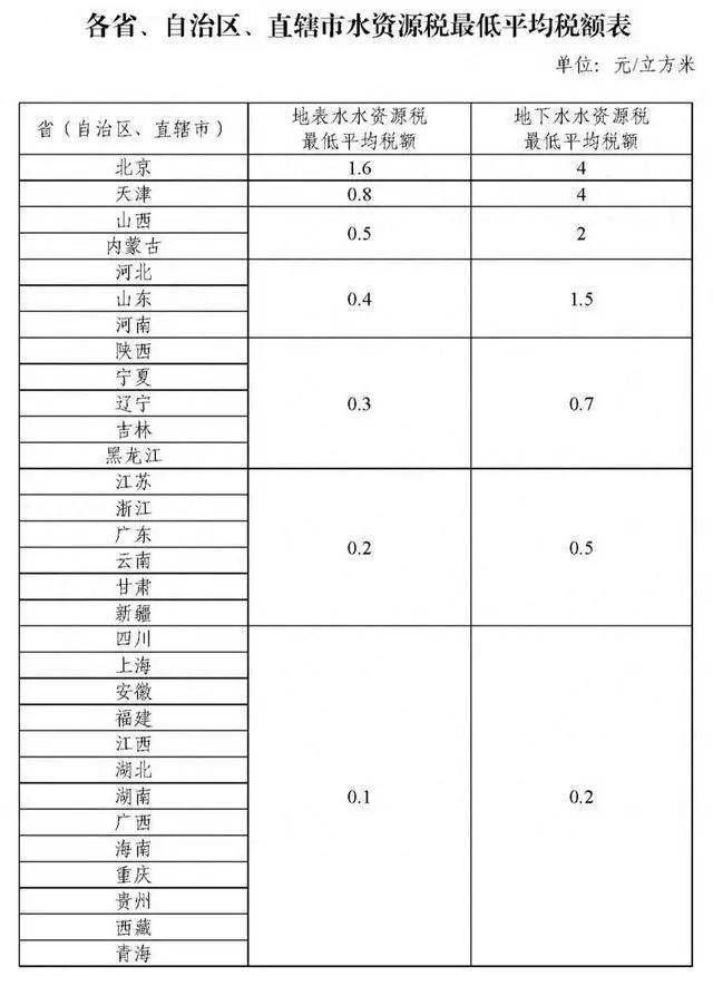 月起全国推广水税居民家用的水费会涨价吗？j9九游真人游戏第一平台用水要交税？12(图9)